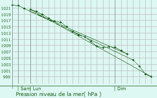 Graphe de la pression atmosphrique prvue pour Manston