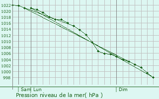 Graphe de la pression atmosphrique prvue pour Denbigh