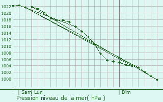 Graphe de la pression atmosphrique prvue pour Coppull