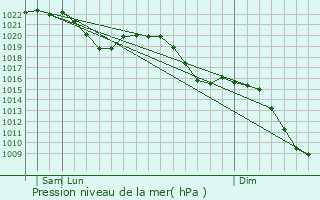 Graphe de la pression atmosphrique prvue pour Hahnbach