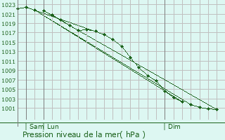 Graphe de la pression atmosphrique prvue pour Peebles