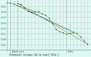 Graphe de la pression atmosphrique prvue pour Aldenhoven