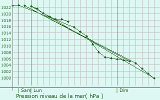 Graphe de la pression atmosphrique prvue pour Burntwood