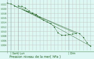 Graphe de la pression atmosphrique prvue pour Dymchurch