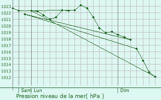 Graphe de la pression atmosphrique prvue pour Jessen