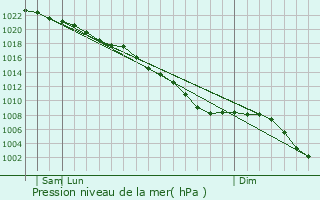 Graphe de la pression atmosphrique prvue pour Bewbush