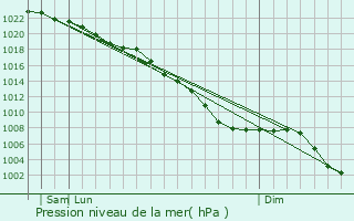 Graphe de la pression atmosphrique prvue pour Coulsdon