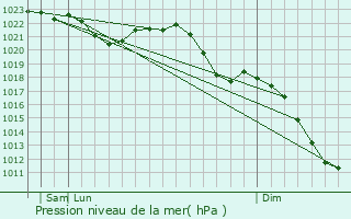Graphe de la pression atmosphrique prvue pour Rochlitz