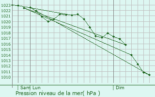 Graphe de la pression atmosphrique prvue pour Lichtentanne