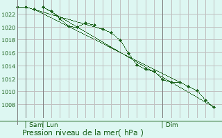 Graphe de la pression atmosphrique prvue pour Castrop-Rauxel