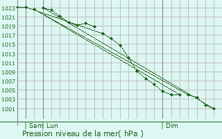 Graphe de la pression atmosphrique prvue pour Hemsworth