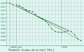 Graphe de la pression atmosphrique prvue pour Hornchurch