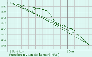 Graphe de la pression atmosphrique prvue pour Vhl