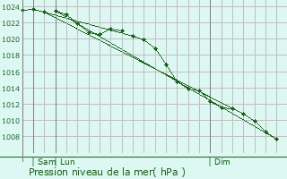 Graphe de la pression atmosphrique prvue pour Billerbeck