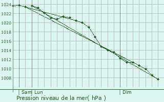 Graphe de la pression atmosphrique prvue pour Schppingen