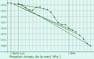 Graphe de la pression atmosphrique prvue pour Aerzen