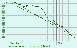 Graphe de la pression atmosphrique prvue pour Hambergen