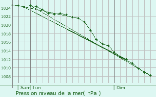 Graphe de la pression atmosphrique prvue pour Weener