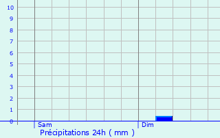 Graphique des précipitations prvues pour Vaural