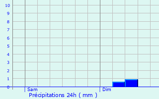 Graphique des précipitations prvues pour Goualade