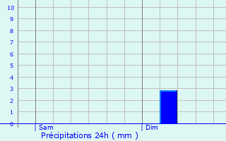 Graphique des précipitations prvues pour Mriel