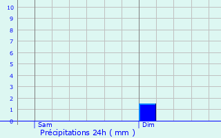 Graphique des précipitations prvues pour Pinas