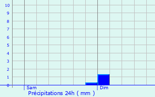 Graphique des précipitations prvues pour Longeville-en-Barrois