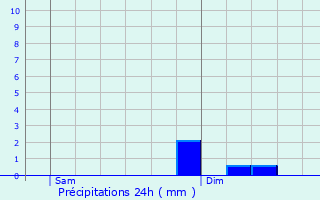 Graphique des précipitations prvues pour Merscheid-ls-Putscheid