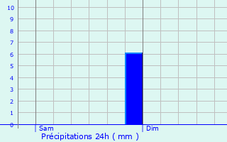 Graphique des précipitations prvues pour Saint-Georges-de-Reneins