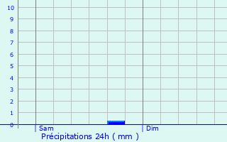 Graphique des précipitations prvues pour Reisdorf