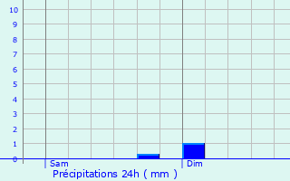 Graphique des précipitations prvues pour Zierbena