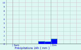 Graphique des précipitations prvues pour Horbourg-Wihr