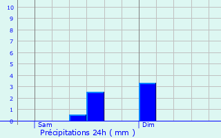 Graphique des précipitations prvues pour Caix