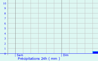 Graphique des précipitations prvues pour Yversay