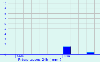 Graphique des précipitations prvues pour Echternach