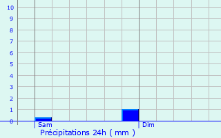 Graphique des précipitations prvues pour Zaventem