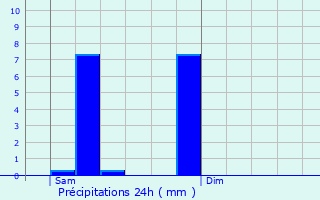 Graphique des précipitations prvues pour Prades-le-Lez