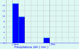 Graphique des précipitations prvues pour Gignac