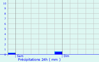 Graphique des précipitations prvues pour Schimpach