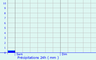 Graphique des précipitations prvues pour Bischenrech