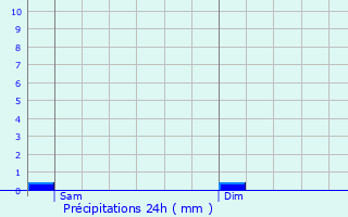 Graphique des précipitations prvues pour Colbette