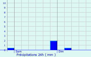 Graphique des précipitations prvues pour Bockholz-ls-Hosingen