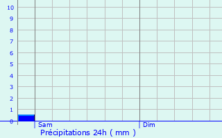 Graphique des précipitations prvues pour Reimberg