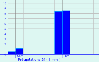 Graphique des précipitations prvues pour Zwalm