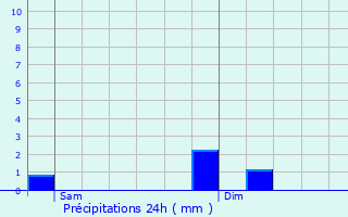 Graphique des précipitations prvues pour Moesdorf