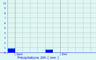 Graphique des précipitations prvues pour Basbellain