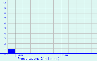 Graphique des précipitations prvues pour Imbringen