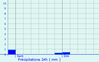 Graphique des précipitations prvues pour Fischbach