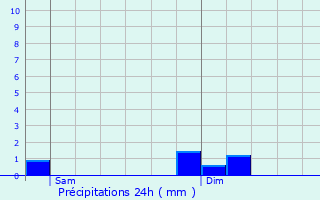 Graphique des précipitations prvues pour Angelsberg