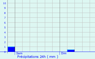 Graphique des précipitations prvues pour Lintgen